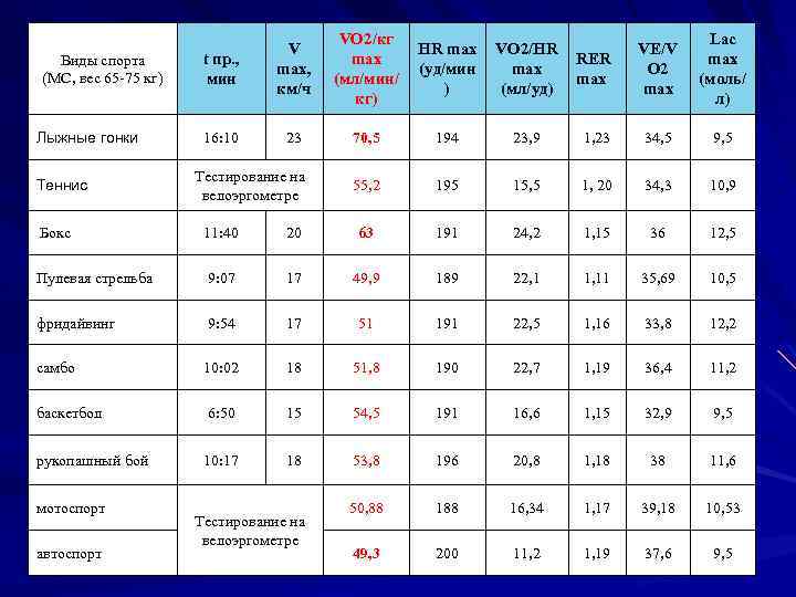 Виды спорта (МС, вес 65 -75 кг) Лыжные гонки Теннис t пр. , мин