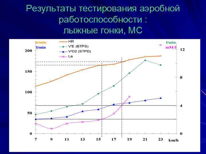 Результаты тестирования аэробной работоспособности : лыжные гонки, МС 
