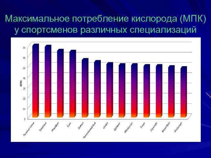 Максимальное потребление кислорода (МПК) у спортсменов различных специализаций 