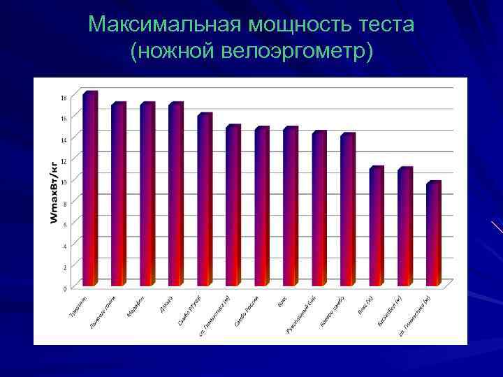 Максимальная мощность теста (ножной велоэргометр) 