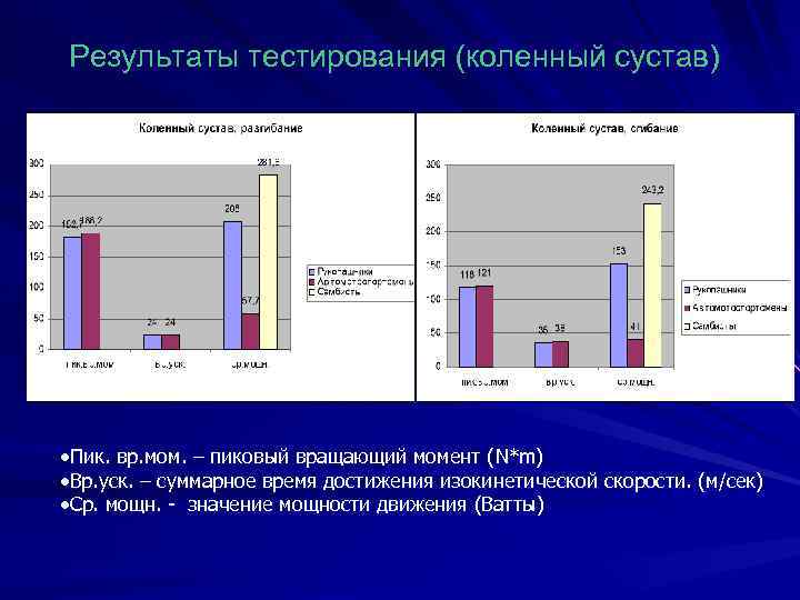 Результаты тестирования (коленный сустав) Пик. вр. мом. – пиковый вращающий момент (N*m) Вр. уск.