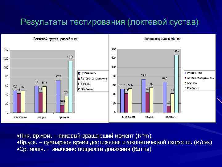 Результаты тестирования (локтевой сустав) Пик. вр. мом. – пиковый вращающий момент (N*m) Вр. уск.