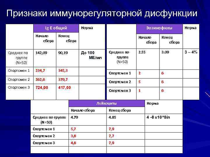 Признаки иммунорегуляторной дисфункции Ig Е общий Эозинофилы Норма Начало сбора Конец сбора Среднее по
