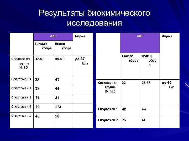 Результаты биохимического исследования АСТ Норма АЛТ до 37 Е/л Начало Конец сбора сбор а