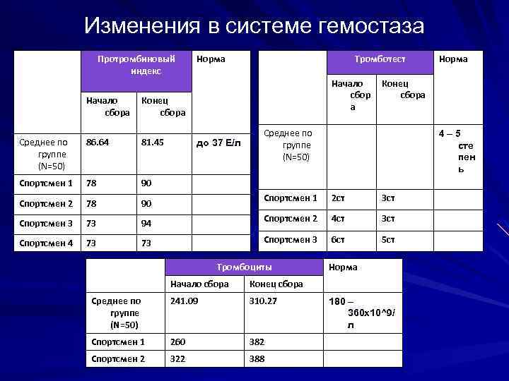 Изменения в системе гемостаза Протромбиновый индекс Начало сбора 86. 64 81. 45 Спортсмен 1