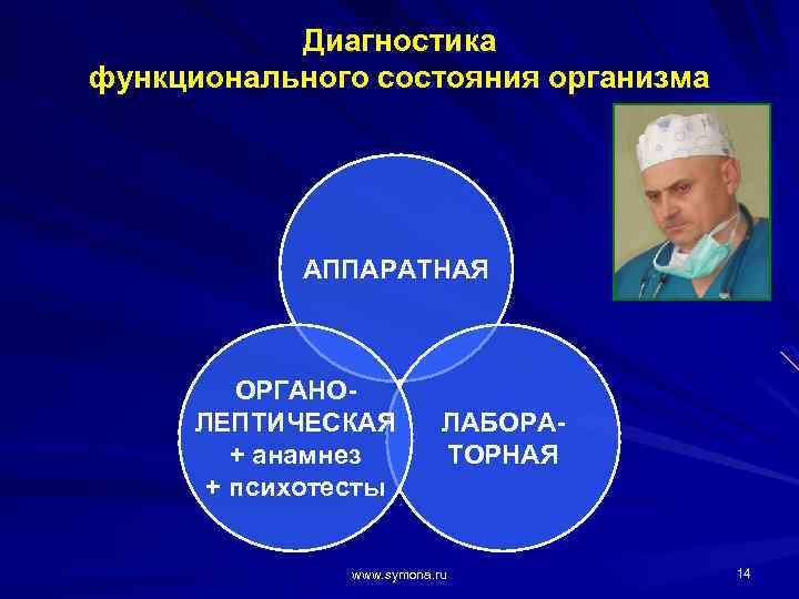 Диагностика функционального состояния организма АППАРАТНАЯ ОРГАНОЛЕПТИЧЕСКАЯ + анамнез + психотесты ЛАБОРАТОРНАЯ www. symona. ru