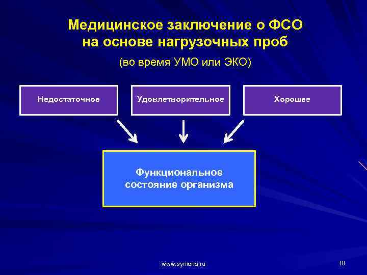 Медицинское заключение о ФСО на основе нагрузочных проб (во время УМО или ЭКО) Недостаточное