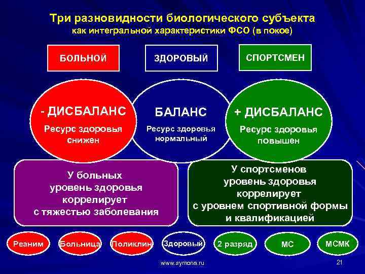 Три разновидности биологического субъекта как интегральной характеристики ФСО (в покое) СПОРТСМЕН БОЛЬНОЙ ЗДОРОВЫЙ -