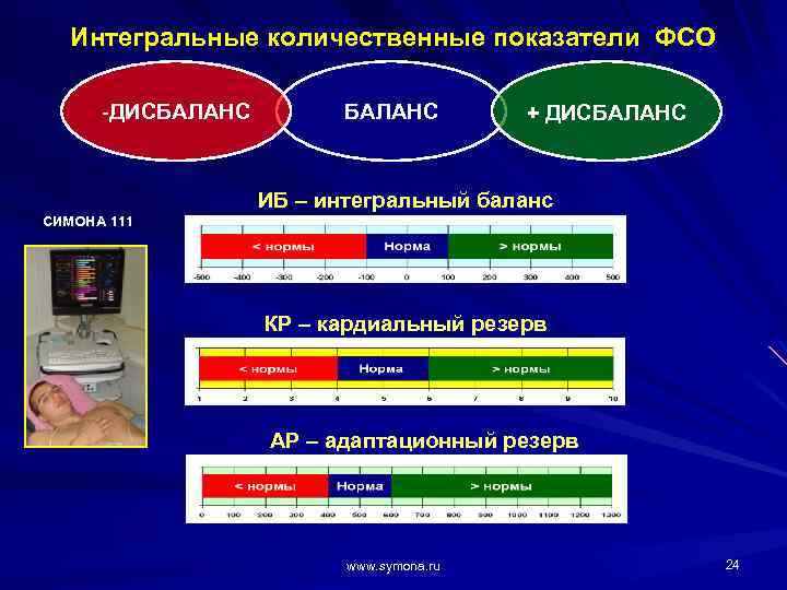 Интегральные количественные показатели ФСО -ДИСБАЛАНС + ДИСБАЛАНС ИБ – интегральный баланс СИМОНА 111 КР