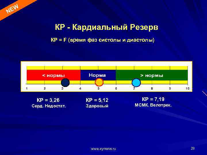 EW N КР - Кардиальный Резерв КР = F (время фаз систолы и диастолы)