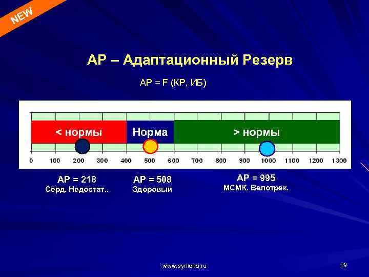 EW N АР – Адаптационный Резерв АР = F (КР, ИБ) АР = 218