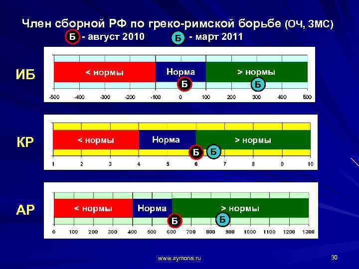 Член сборной РФ по греко-римской борьбе (ОЧ, ЗМС) Б - август 2010 Б -