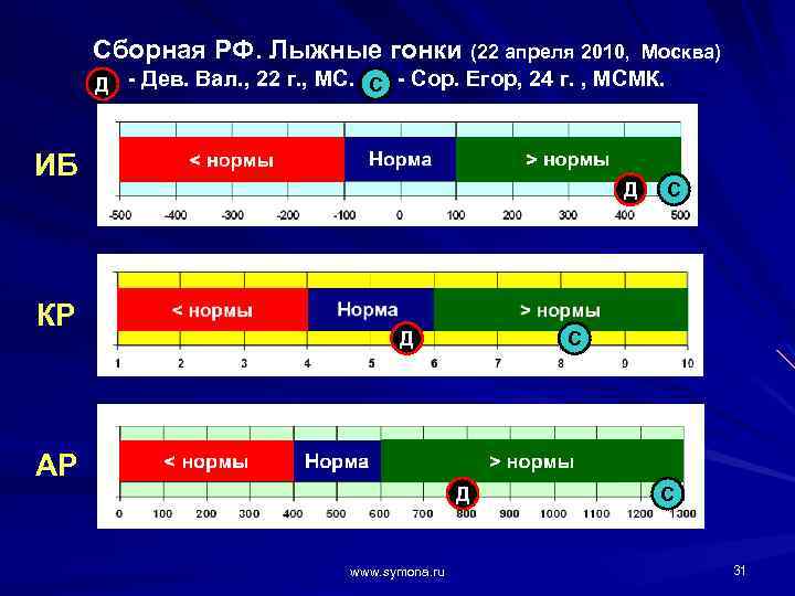 Сборная РФ. Лыжные гонки (22 апреля 2010, Москва) Д - Дев. Вал. , 22