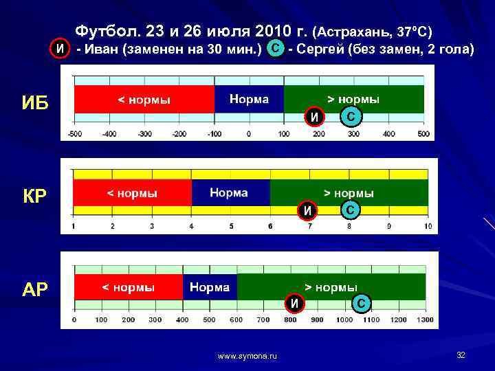 Футбол. 23 и 26 июля 2010 г. (Астрахань, 37°С) И - Иван (заменен на