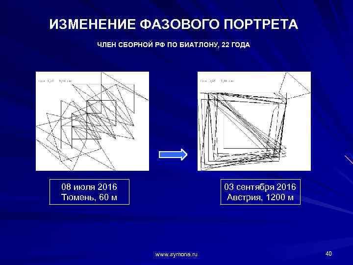 ИЗМЕНЕНИЕ ФАЗОВОГО ПОРТРЕТА ЧЛЕН СБОРНОЙ РФ ПО БИАТЛОНУ, 22 ГОДА 08 июля 2016 Тюмень,