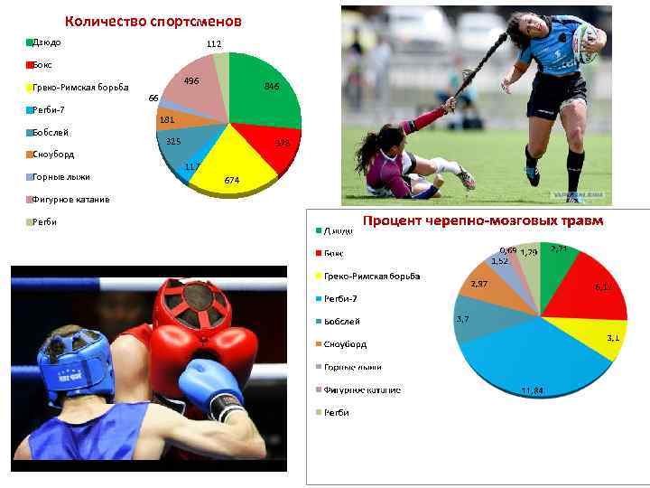 Количество спортсменов Дзюдо 112 Бокс Греко-Римская борьба Регби-7 Бобслей 496 846 66 181 325