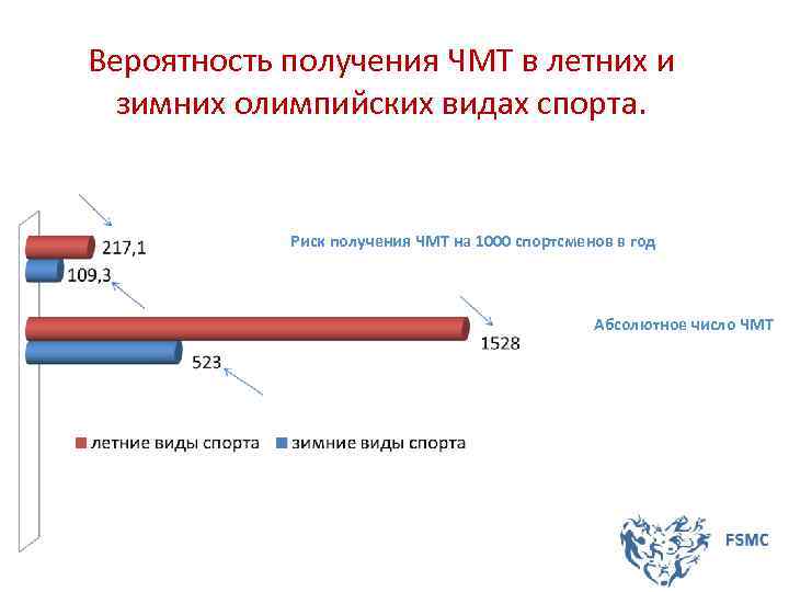 Вероятность получения ЧМТ в летних и зимних олимпийских видах спорта. Риск получения ЧМТ на