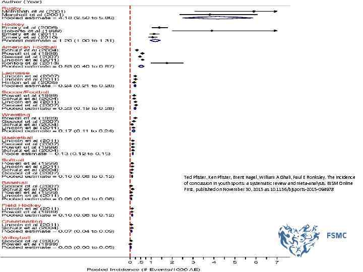 Ted Pfister, Ken Pfister, Brent Hagel, William A Ghali, Paul E Ronksley. The incidence