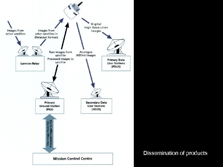 Dissemination of products 