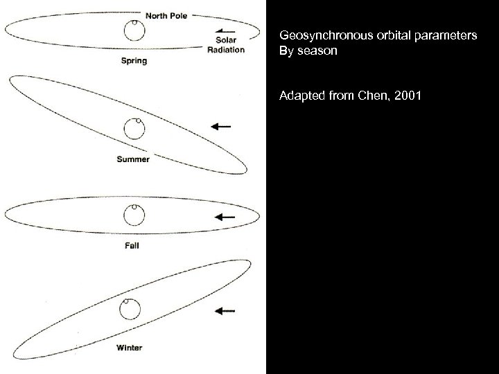 Geosynchronous orbital parameters By season Adapted from Chen, 2001 