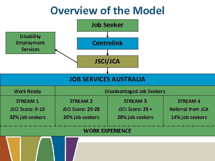 Overview of the Model Job Seeker Disability Employment Services Centrelink JSCI/JCA JOB SERVICES AUSTRALIA