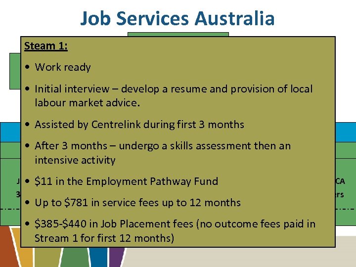 Job Services Australia Steam 1: Job Seeker Disability • Work ready Employment Services Centrelink