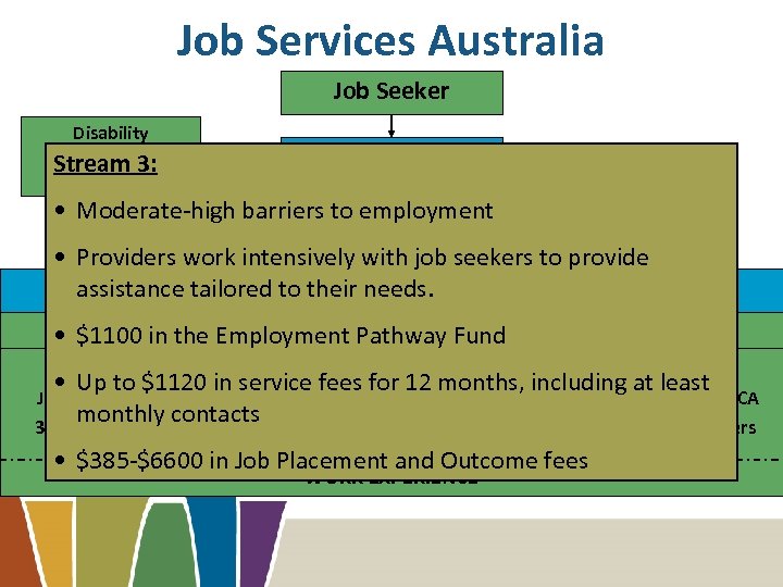 Job Services Australia Job Seeker Disability Employment Stream 3: Services Centrelink • Moderate-high barriers