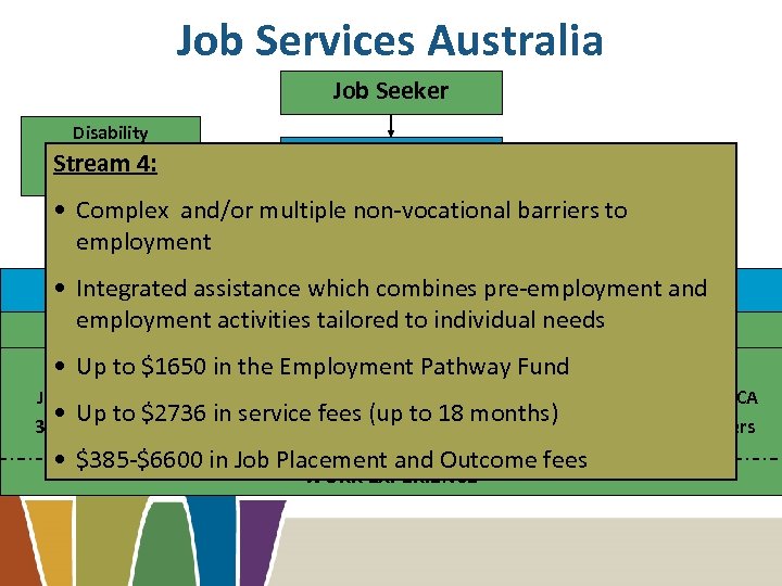 Job Services Australia Job Seeker Disability Employment Stream 4: Services Centrelink • Complex and/or