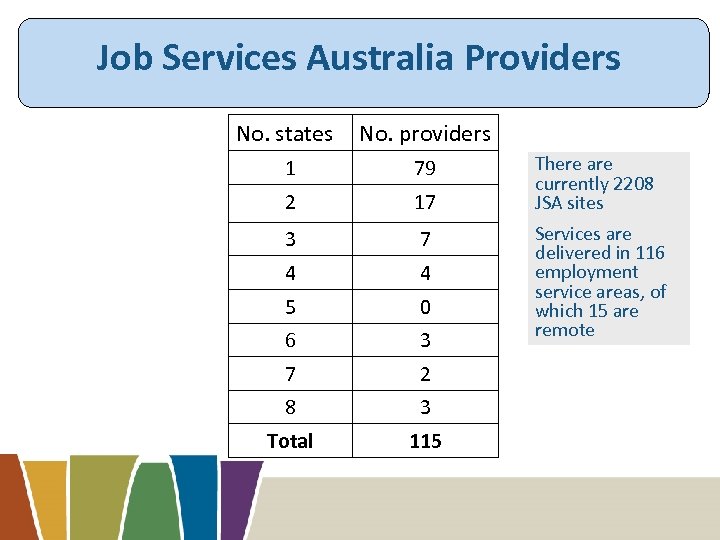 Job Services Australia Providers No. states No. providers 1 79 2 17 3 7