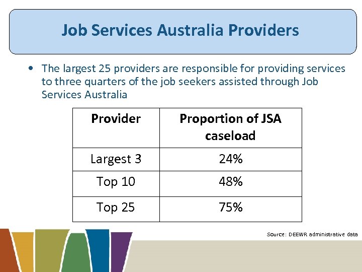 Job Services Australia Providers • The largest 25 providers are responsible for providing services