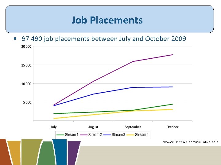 Job Placements • 97 490 job placements between July and October 2009 Source: DEEWR