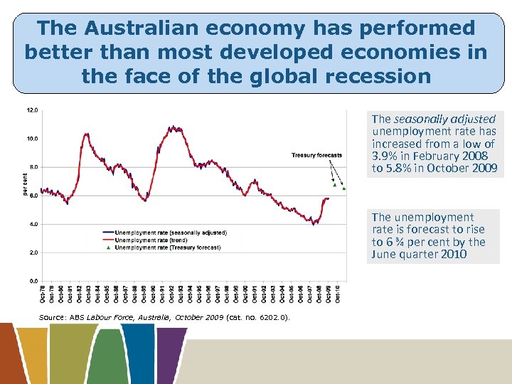 The Australian economy has performed better than most developed economies in the face of