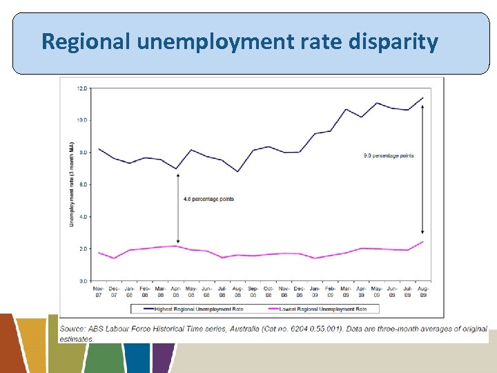 Regional unemployment rate disparity 