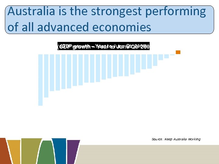 Australia is the strongest performing of all advanced economies 2 Per cent (GDP growth