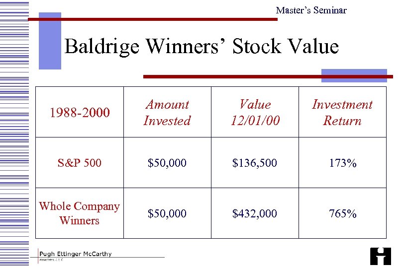 Master’s Seminar Baldrige Winners’ Stock Value 1988 -2000 Amount Invested Value 12/01/00 Investment Return