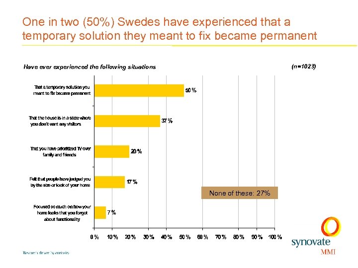 One in two (50%) Swedes have experienced that a temporary solution they meant to