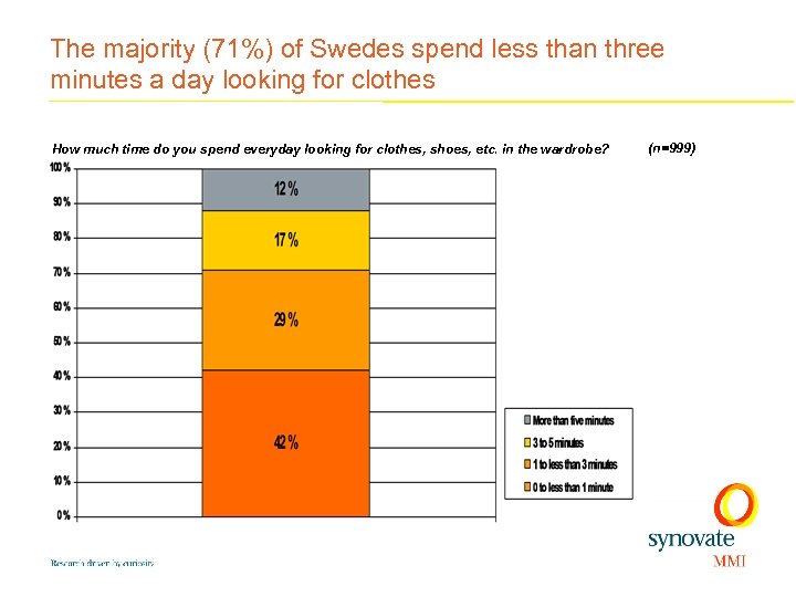 The majority (71%) of Swedes spend less than three minutes a day looking for