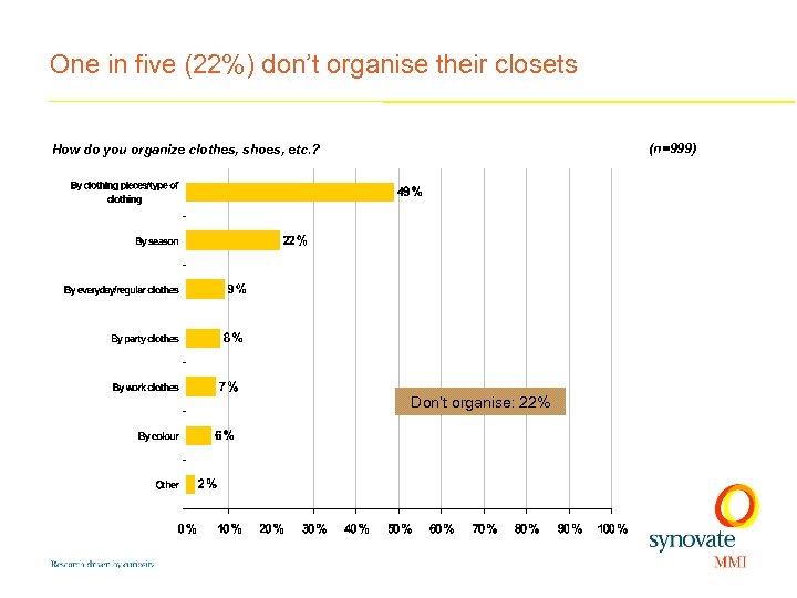 One in five (22%) don’t organise their closets (n=999) How do you organize clothes,