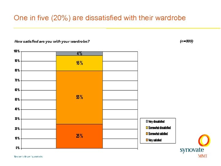 One in five (20%) are dissatisfied with their wardrobe How satisfied are you with