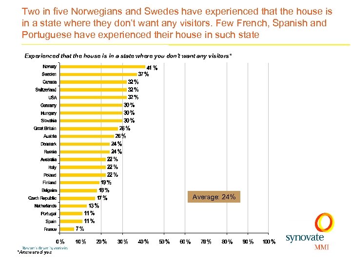 Two in five Norwegians and Swedes have experienced that the house is in a