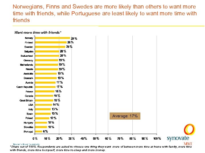 Norwegians, Finns and Swedes are more likely than others to want more time with