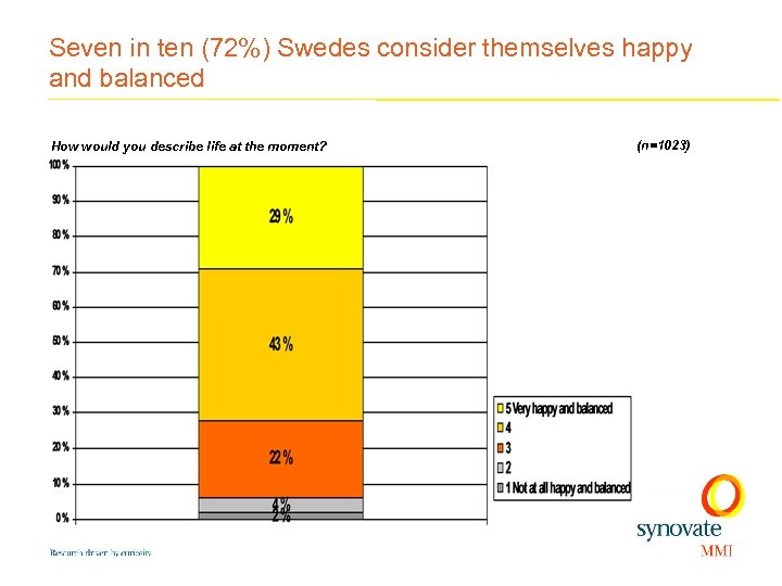 Seven in ten (72%) Swedes consider themselves happy and balanced How would you describe