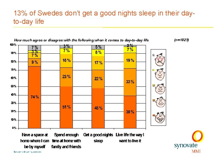 13% of Swedes don’t get a good nights sleep in their dayto-day life How