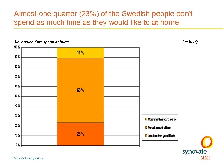 Almost one quarter (23%) of the Swedish people don’t spend as much time as