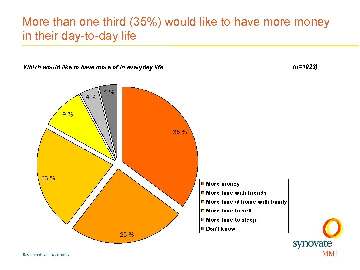 More than one third (35%) would like to have more money in their day-to-day