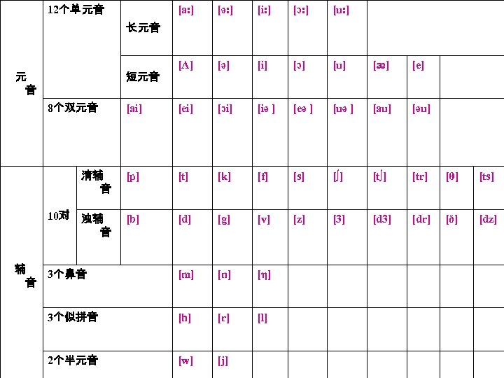 英语国际音标课件大全音素和国际音标1 什么是音素音素是语音的最小单位2 音素的分类元音和辅音3 音素的个数共