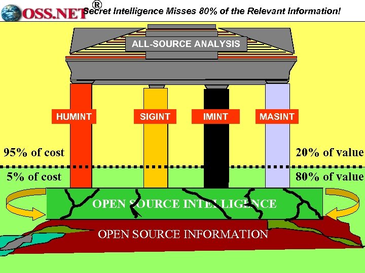 ® Secret Intelligence Misses 80% of the Relevant Information! ALL-SOURCE ANALYSIS HUMINT SIGINT IMINT