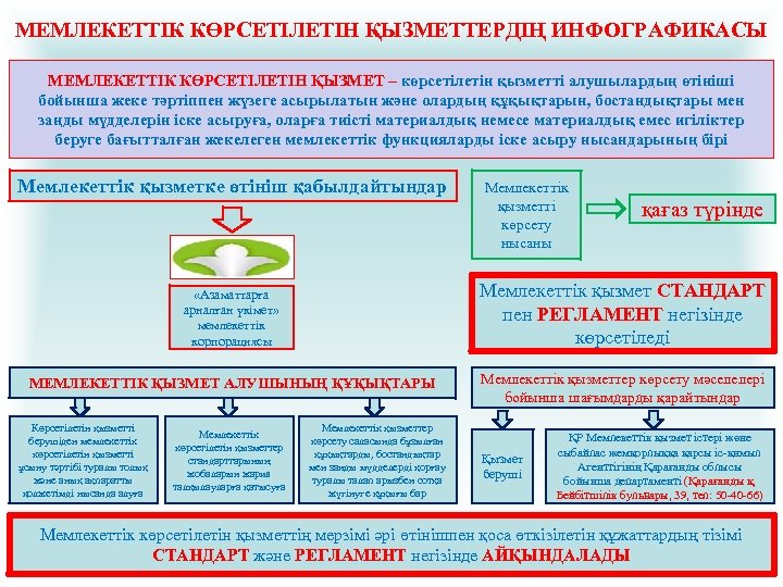 МЕМЛЕКЕТТIК КӨРСЕТІЛЕТІН ҚЫЗМЕТТЕРДІҢ ИНФОГРАФИКАСЫ МЕМЛЕКЕТТІК КӨРСЕТІЛЕТІН ҚЫЗМЕТ – көрсетілетін қызметті алушылардың өтініші бойынша жеке
