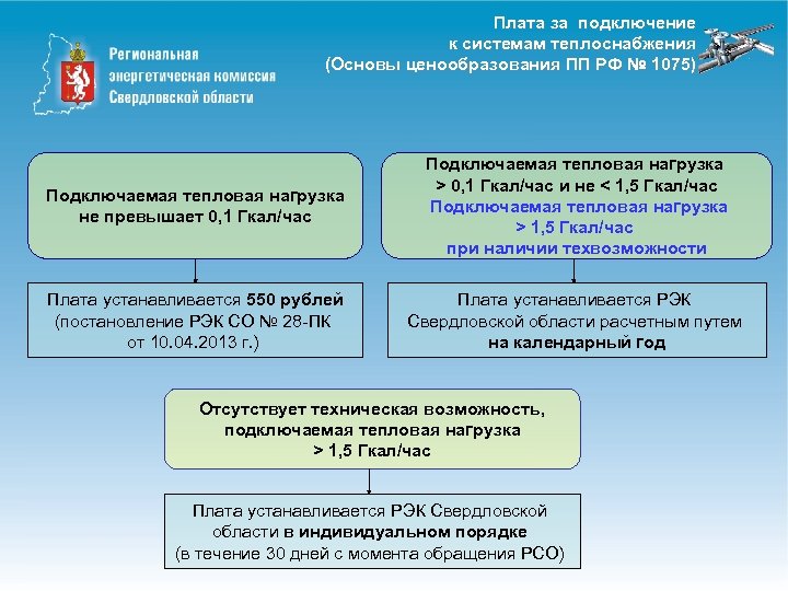 Плата за подключение к системам теплоснабжения (Основы ценообразования ПП РФ № 1075) Подключаемая тепловая