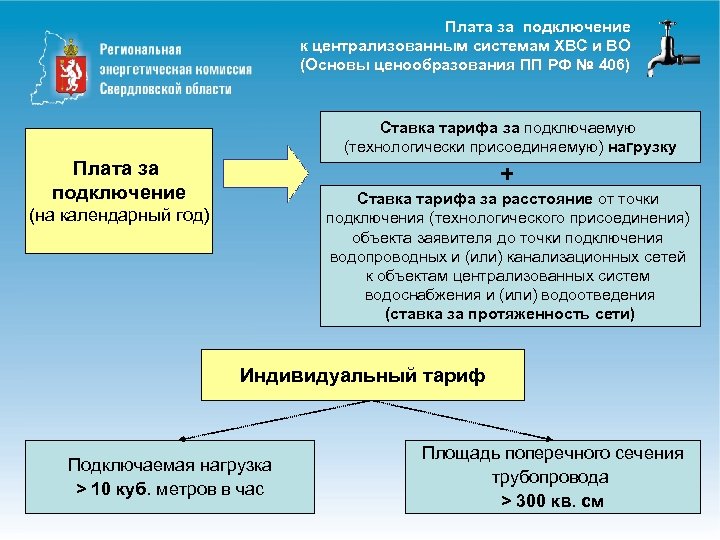 Плата за подключение к централизованным системам ХВС и ВО (Основы ценообразования ПП РФ №